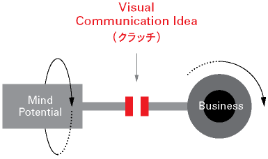 目的エンジンとコミュニケーションアイデアのクラッチ図