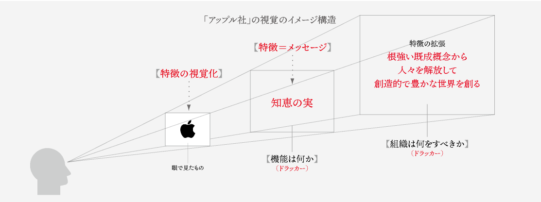 「アップル社」の視覚のイメージ構造図