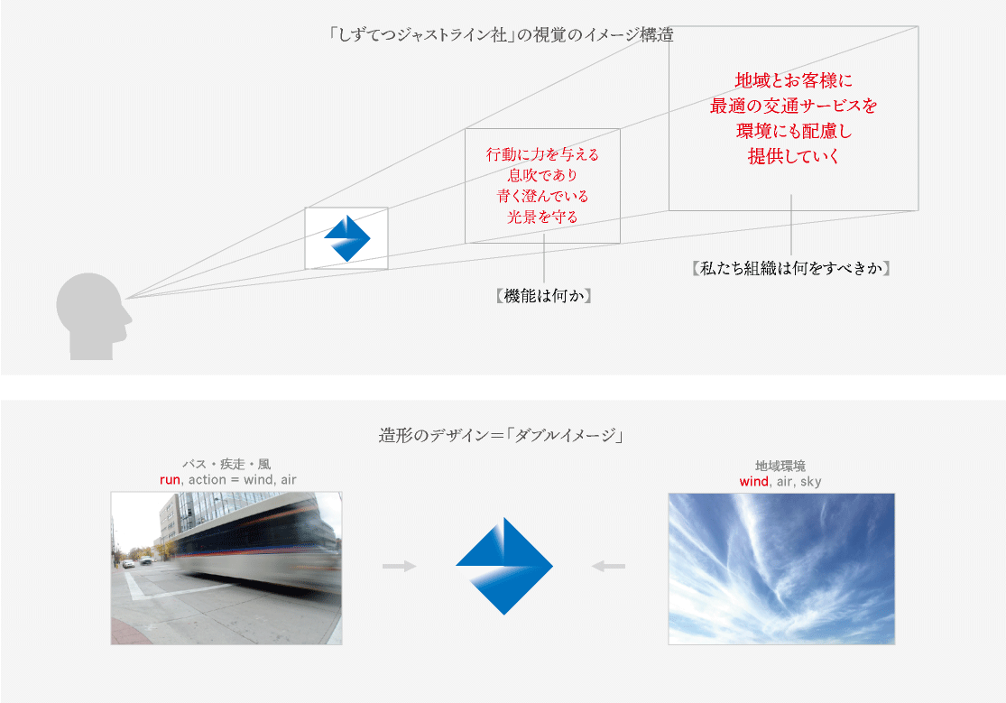 「しずてつジャストライン社」の視覚のイメージ構造図