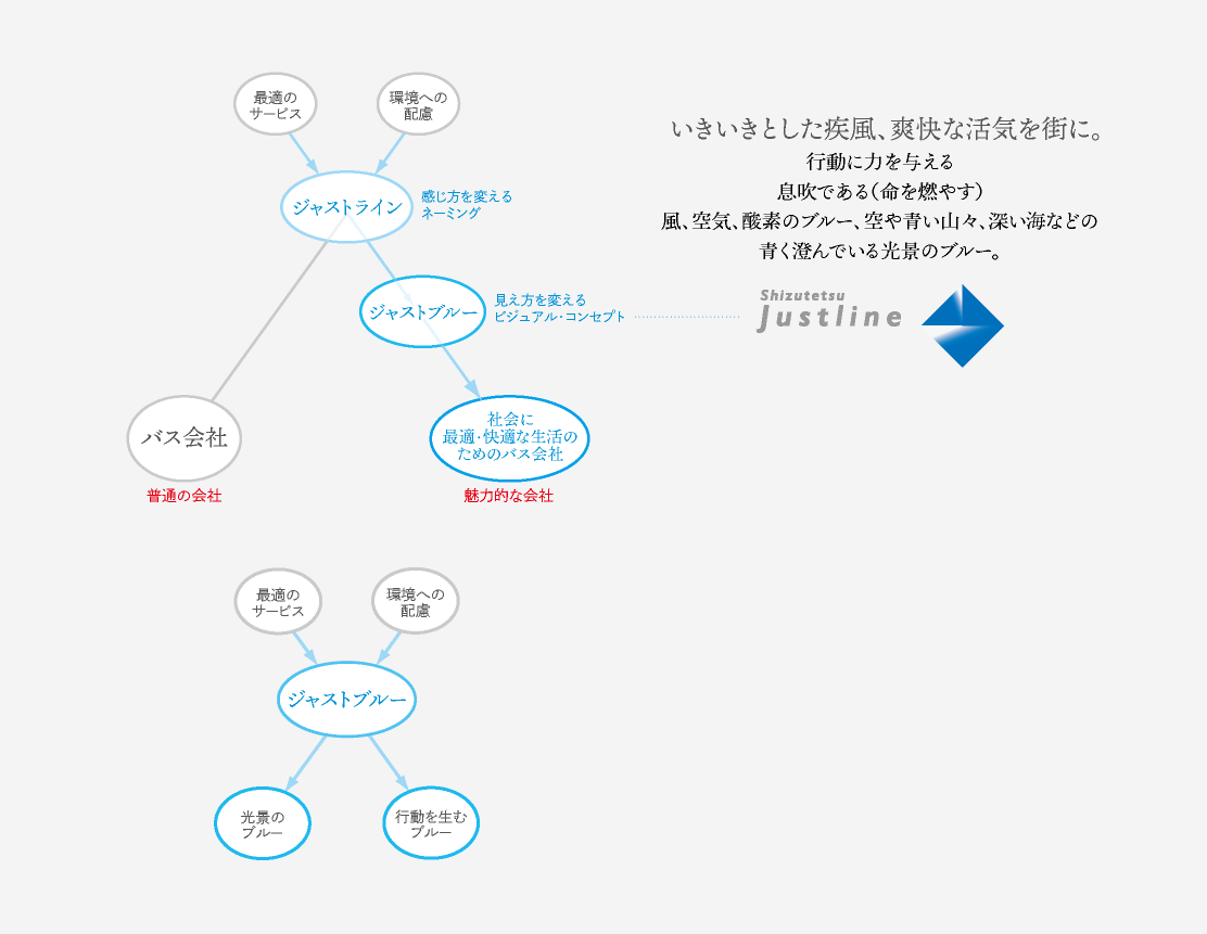 しずてつジャストラインのイメージ変化の構造図