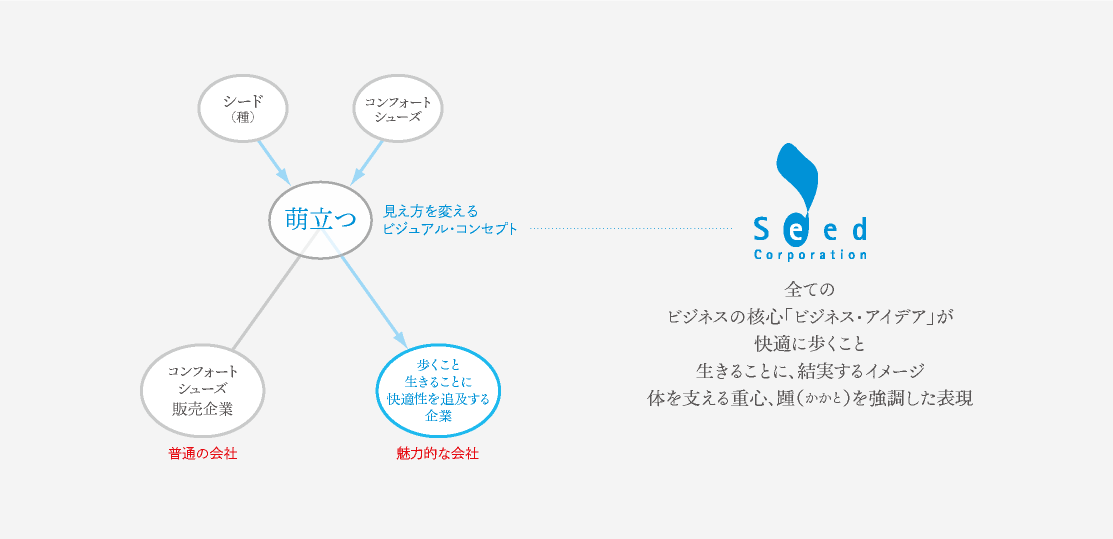 シードコッポレーションのイメージ変化の構造図