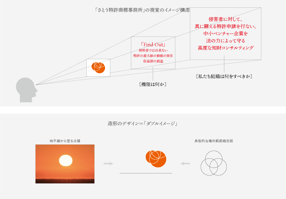 「さとう特許商標事務所」の視覚のイメージ構造図