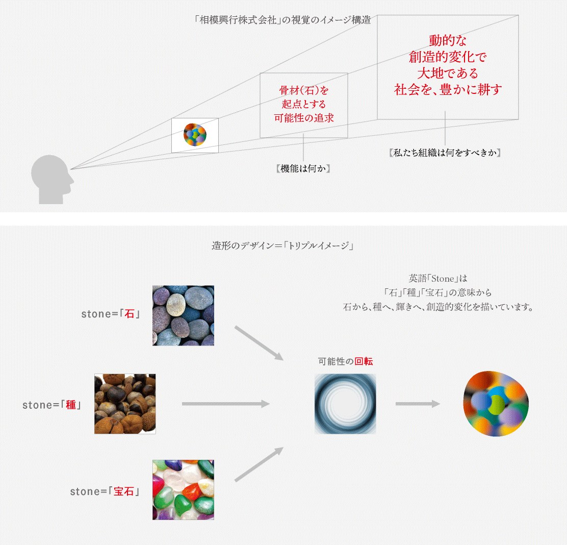 「相模興行株式会社」の視覚のイメージ構造図