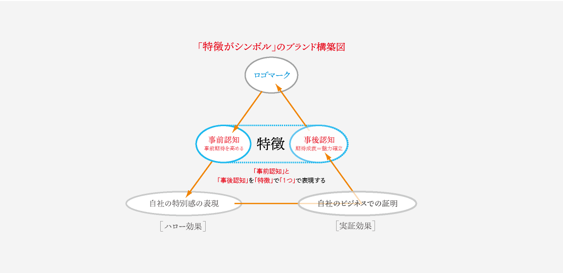 「特徴がシンボル」のブランド構築図