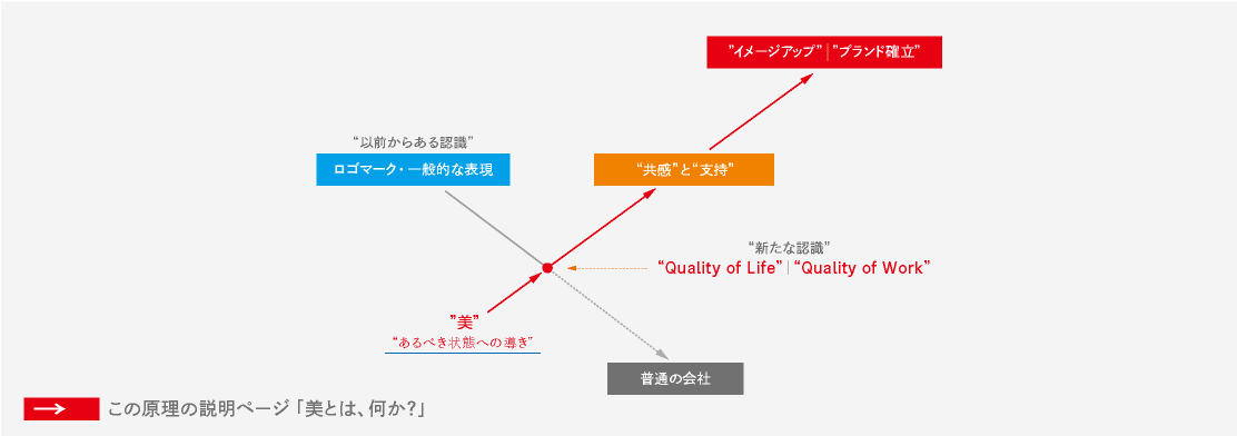 Quality of LifeとQuality of Workの構造図